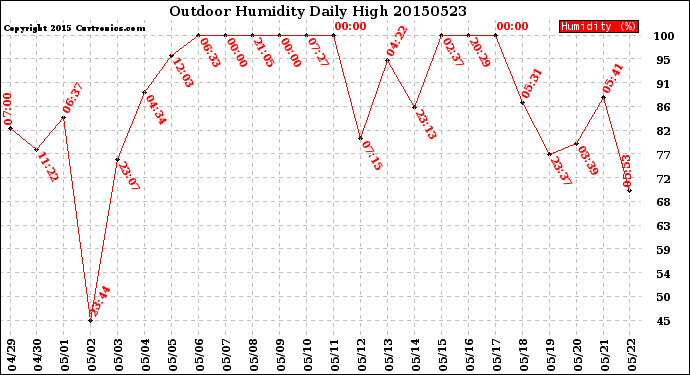 Milwaukee Weather Outdoor Humidity<br>Daily High