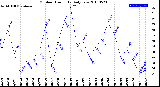 Milwaukee Weather Outdoor Humidity<br>Daily Low