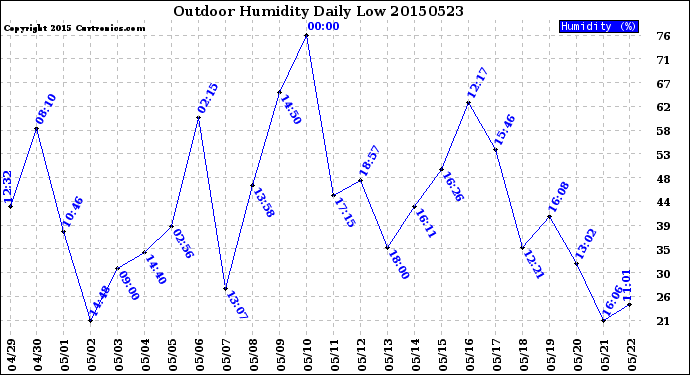 Milwaukee Weather Outdoor Humidity<br>Daily Low