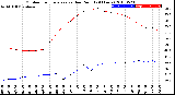 Milwaukee Weather Outdoor Temperature<br>vs Dew Point<br>(24 Hours)