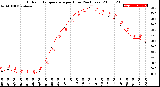 Milwaukee Weather Outdoor Temperature<br>per Hour<br>(24 Hours)