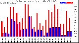 Milwaukee Weather Outdoor Temperature<br>Daily High/Low