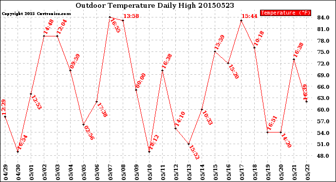 Milwaukee Weather Outdoor Temperature<br>Daily High