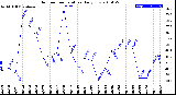 Milwaukee Weather Outdoor Temperature<br>Daily Low