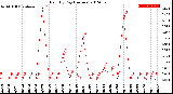 Milwaukee Weather Rain<br>By Day<br>(Inches)