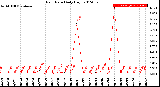 Milwaukee Weather Rain Rate<br>Daily High