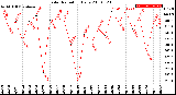 Milwaukee Weather Solar Radiation<br>Daily