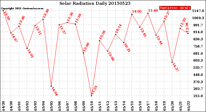 Milwaukee Weather Solar Radiation<br>Daily