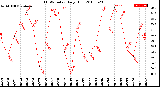 Milwaukee Weather THSW Index<br>Daily High