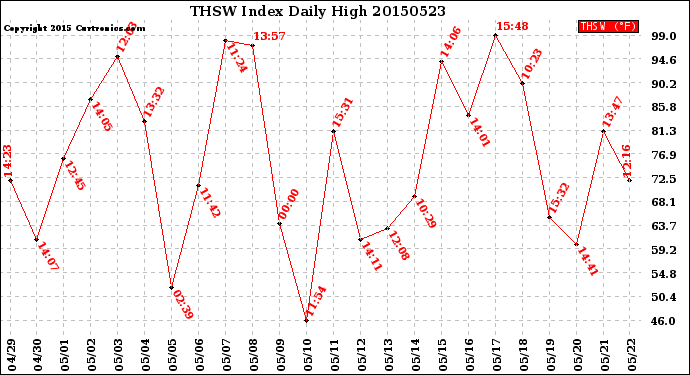 Milwaukee Weather THSW Index<br>Daily High