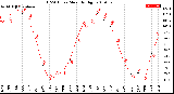 Milwaukee Weather THSW Index<br>Monthly High