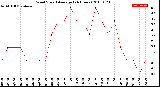 Milwaukee Weather Wind Speed<br>Average<br>(24 Hours)