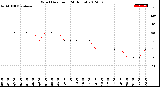 Milwaukee Weather Wind Direction<br>(24 Hours)