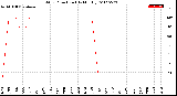 Milwaukee Weather Wind Direction<br>(By Month)