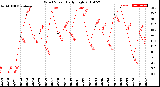 Milwaukee Weather Wind Speed<br>Daily High