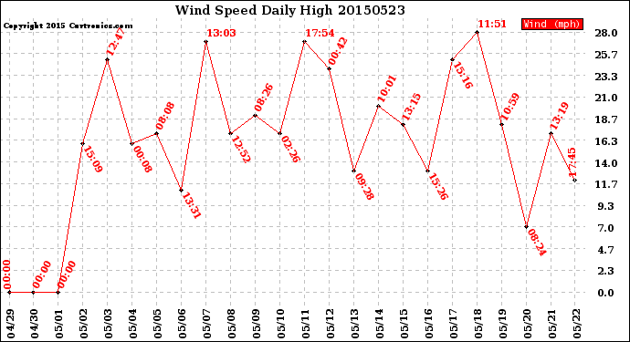 Milwaukee Weather Wind Speed<br>Daily High