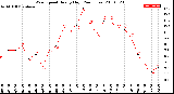 Milwaukee Weather Wind Speed<br>Hourly High<br>(24 Hours)