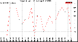 Milwaukee Weather Wind Direction<br>Daily High