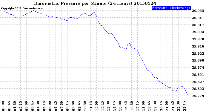 Milwaukee Weather Barometric Pressure<br>per Minute<br>(24 Hours)