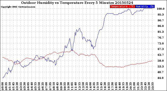 Milwaukee Weather Outdoor Humidity<br>vs Temperature<br>Every 5 Minutes