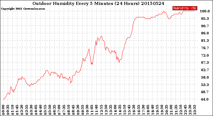 Milwaukee Weather Outdoor Humidity<br>Every 5 Minutes<br>(24 Hours)