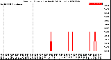 Milwaukee Weather Rain<br>per Minute<br>(Inches)<br>(24 Hours)