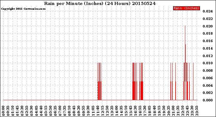 Milwaukee Weather Rain<br>per Minute<br>(Inches)<br>(24 Hours)