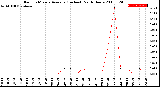 Milwaukee Weather Rain<br>15 Minute Average<br>(Inches)<br>Past 6 Hours
