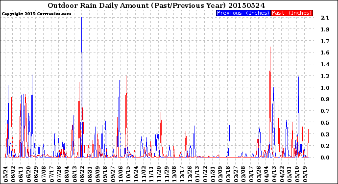 Milwaukee Weather Outdoor Rain<br>Daily Amount<br>(Past/Previous Year)