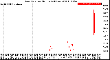 Milwaukee Weather Rain Rate<br>per Minute<br>(24 Hours)