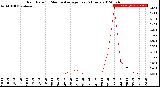 Milwaukee Weather Rain Rate<br>15 Minute Average<br>Past 6 Hours