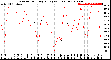 Milwaukee Weather Solar Radiation<br>Avg per Day W/m2/minute