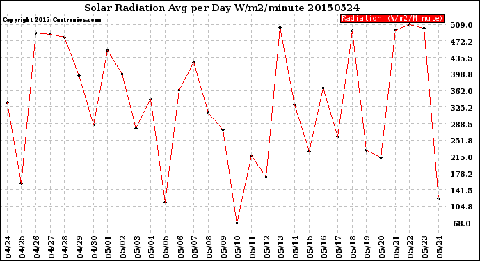 Milwaukee Weather Solar Radiation<br>Avg per Day W/m2/minute