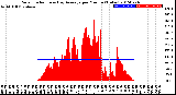 Milwaukee Weather Solar Radiation<br>& Day Average<br>per Minute<br>(Today)