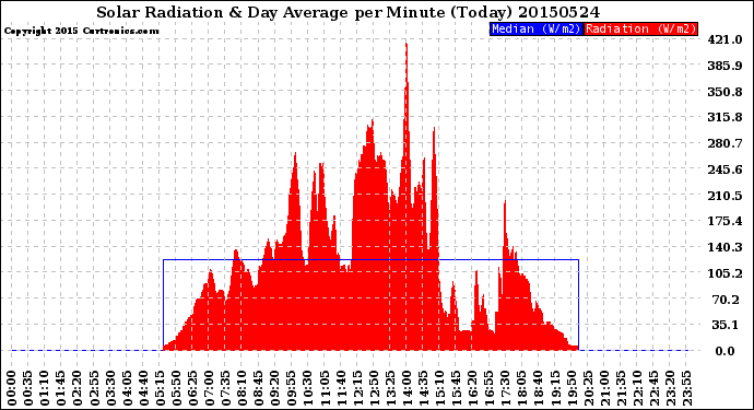 Milwaukee Weather Solar Radiation<br>& Day Average<br>per Minute<br>(Today)