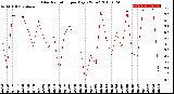 Milwaukee Weather Solar Radiation<br>per Day KW/m2