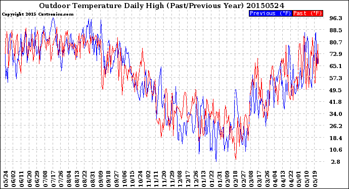 Milwaukee Weather Outdoor Temperature<br>Daily High<br>(Past/Previous Year)