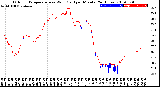 Milwaukee Weather Outdoor Temperature<br>vs Wind Chill<br>per Minute<br>(24 Hours)