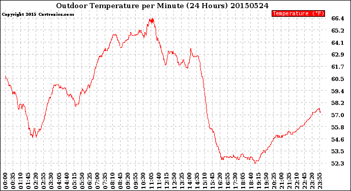 Milwaukee Weather Outdoor Temperature<br>per Minute<br>(24 Hours)