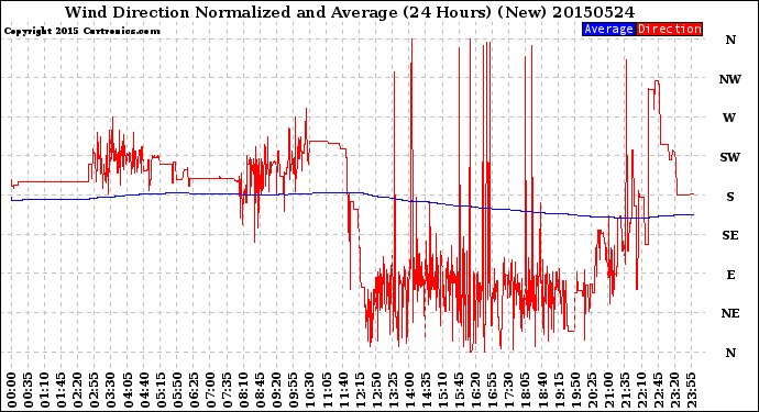 Milwaukee Weather Wind Direction<br>Normalized and Average<br>(24 Hours) (New)