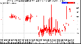 Milwaukee Weather Wind Direction<br>Normalized and Median<br>(24 Hours) (New)