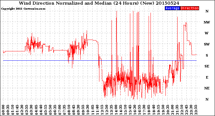 Milwaukee Weather Wind Direction<br>Normalized and Median<br>(24 Hours) (New)