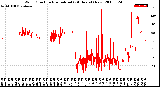 Milwaukee Weather Wind Direction<br>Normalized<br>(24 Hours) (New)