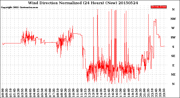Milwaukee Weather Wind Direction<br>Normalized<br>(24 Hours) (New)