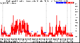 Milwaukee Weather Wind Speed<br>Actual and Average<br>by Minute<br>(24 Hours) (New)