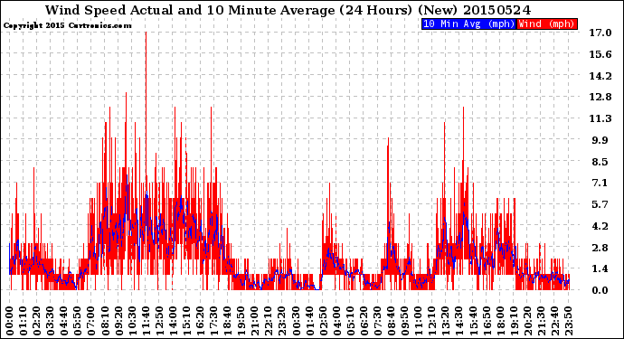 Milwaukee Weather Wind Speed<br>Actual and 10 Minute<br>Average<br>(24 Hours) (New)