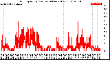 Milwaukee Weather Wind Speed<br>by Minute<br>(24 Hours) (New)