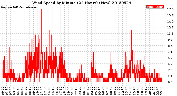 Milwaukee Weather Wind Speed<br>by Minute<br>(24 Hours) (New)