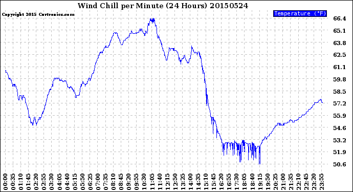 Milwaukee Weather Wind Chill<br>per Minute<br>(24 Hours)