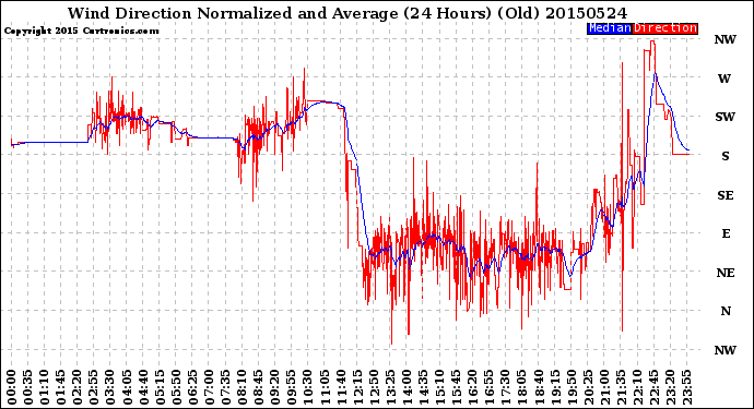 Milwaukee Weather Wind Direction<br>Normalized and Average<br>(24 Hours) (Old)